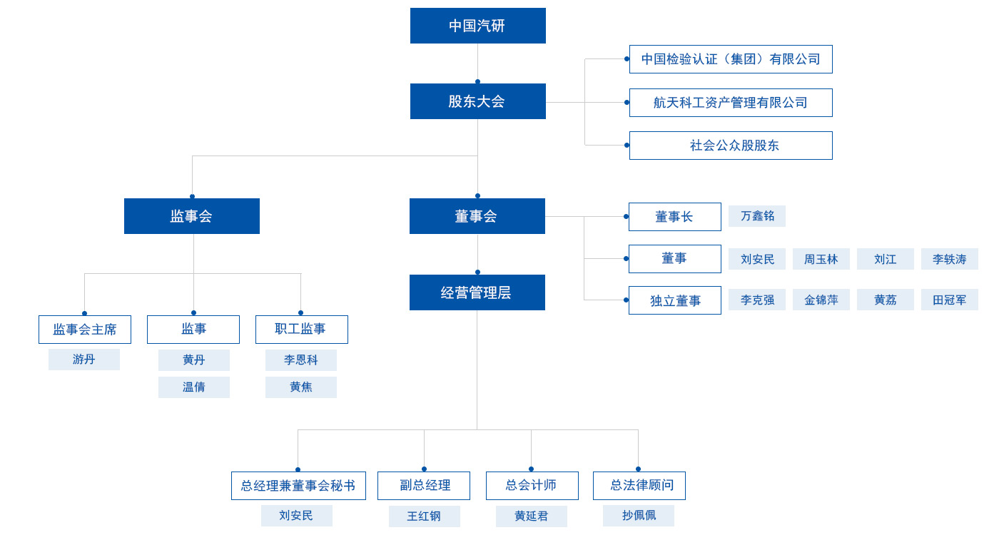 投资者关系-公司治理-结构图-勿删！！！置顶